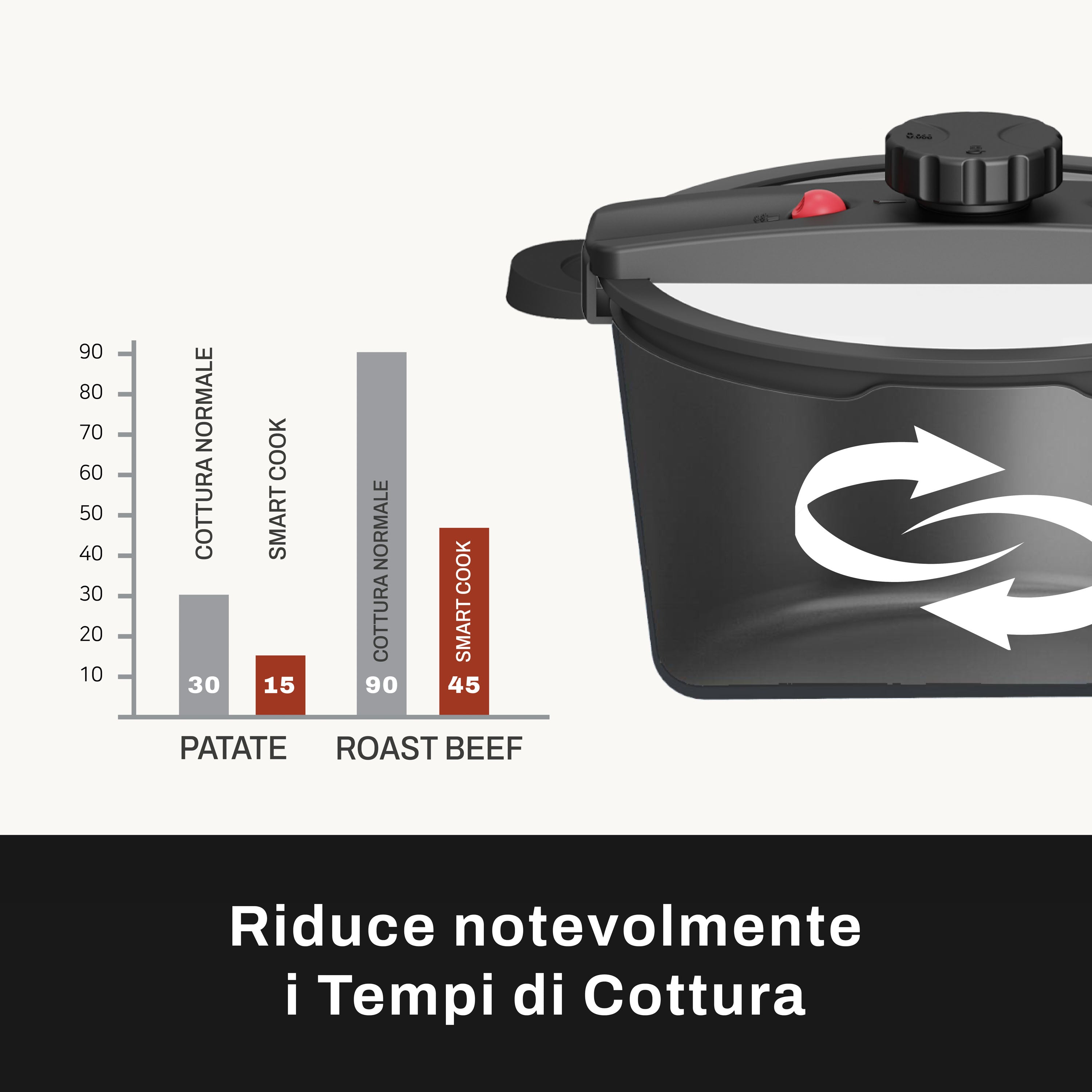 La Smart Cook riduce notevolmente i Tempi di Cottura